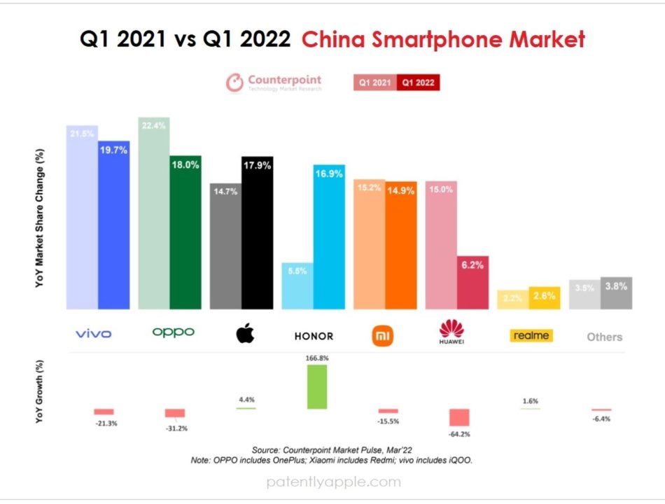 iPhone PDM Q1 2022 Chine