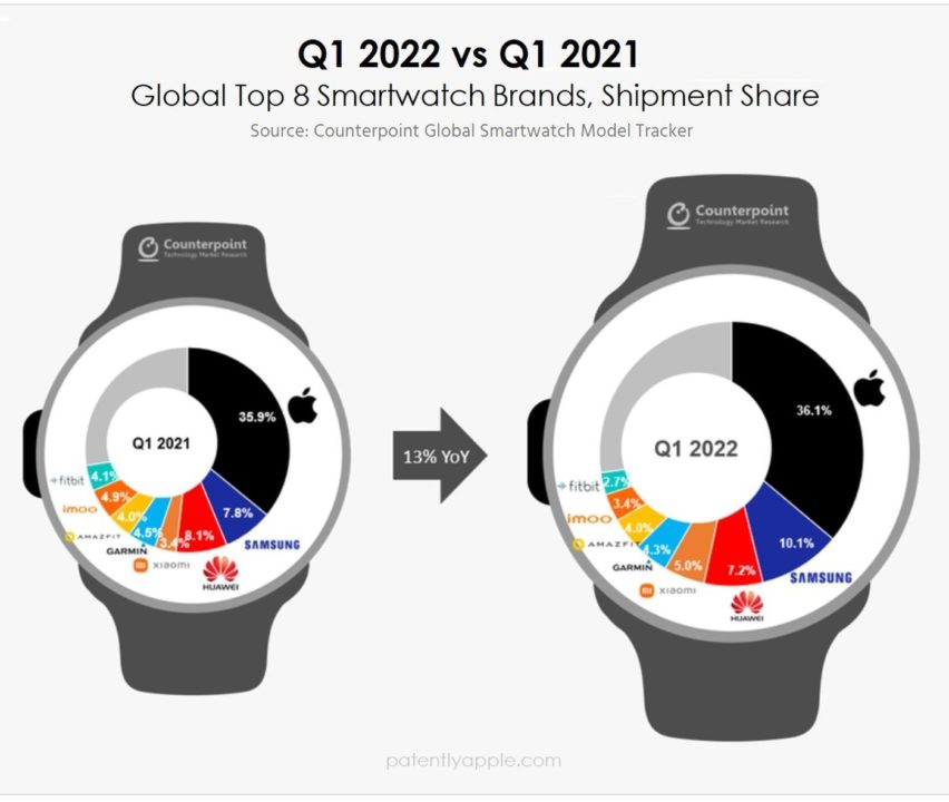 Apple Watch Pdm Q1 2022