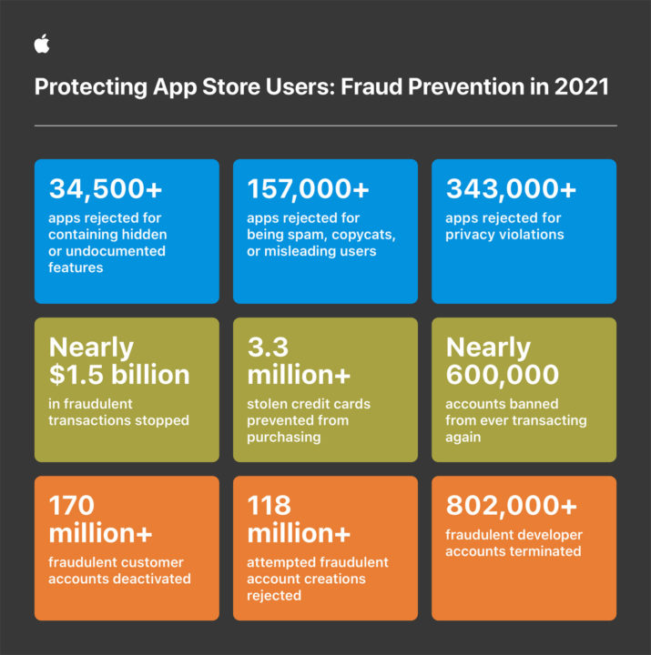 Apple App Store Prevention Fraude Infographie