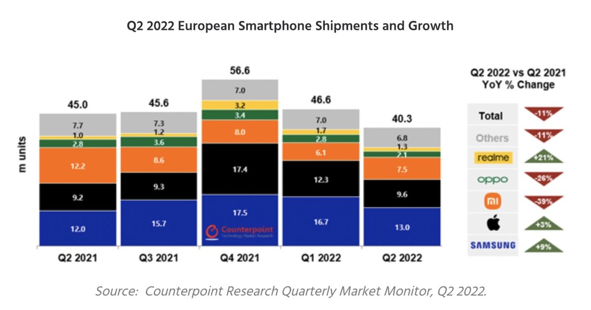 Ventes Smartphones Europe T2 2022