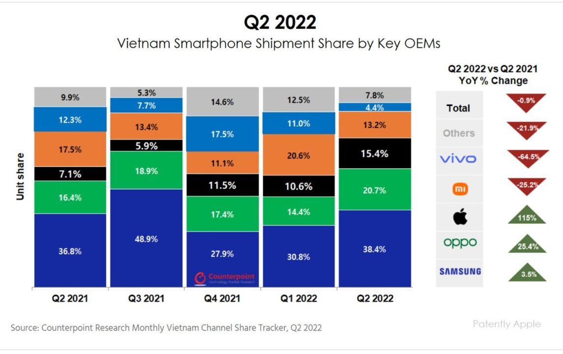 iPhone PDM Q2 2022 Vietnam