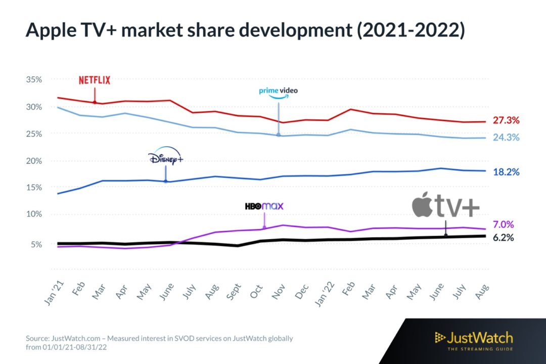 Part Marche Apple TV Plus 2021 2022
