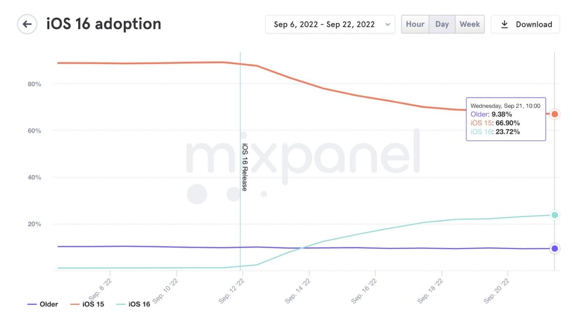 iOS 16 Share Installing 23 Percent