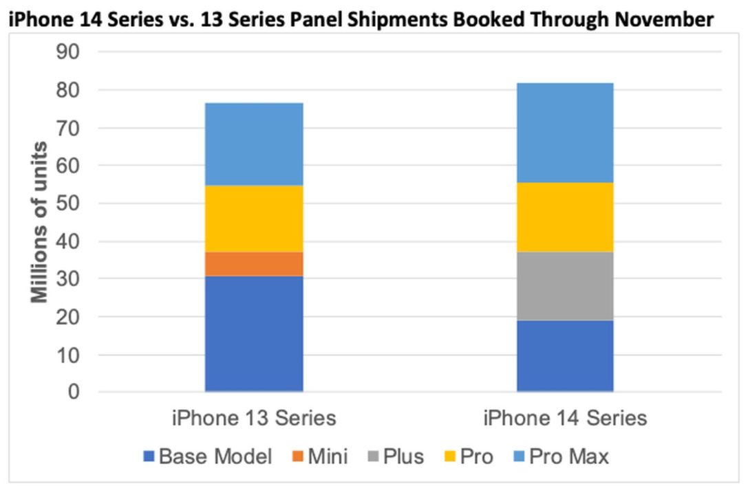 iPhone 14 vs iPhone 13 ventes