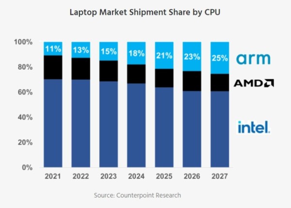 Laptop market share