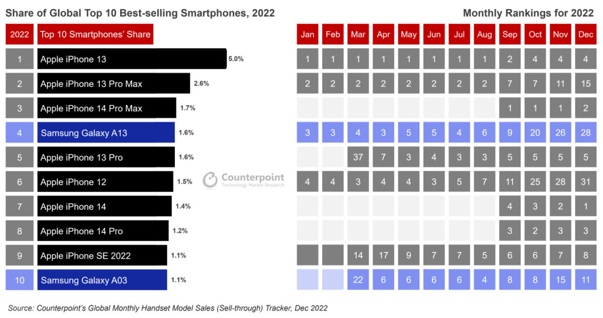 Top 10 Ventes Smartphones 2022