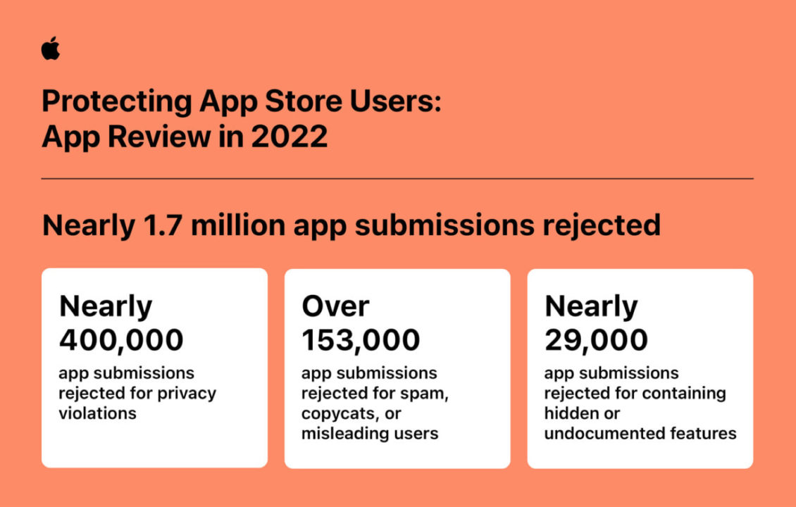 App Store Transactions Frauduleuses 2022 2