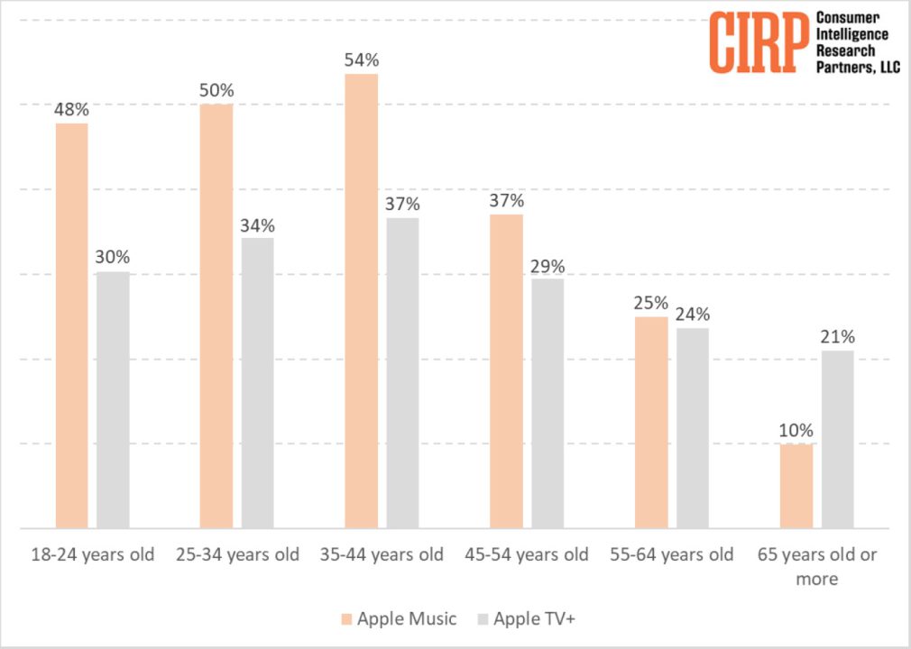 Apple Music vs Apple TV Plus Tranches Age