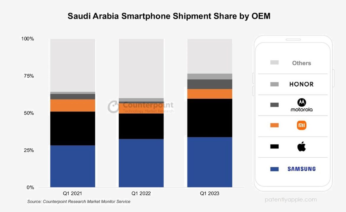 iPhone Pdm Arabie saoudite Q1 2023