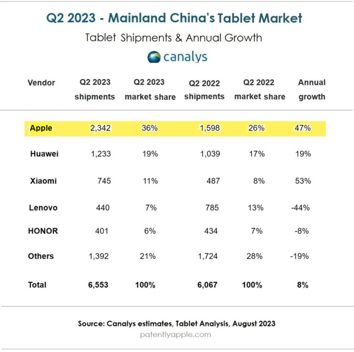 iPad Pdm Chine Q2 2023
