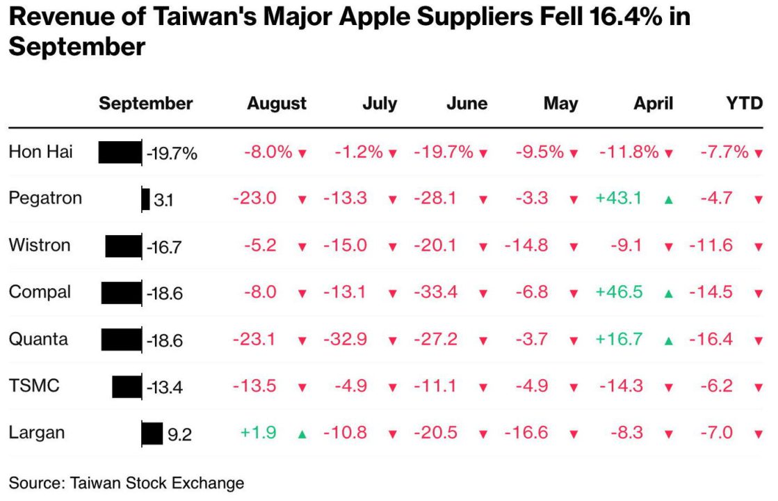 Apple supply chain en baisse