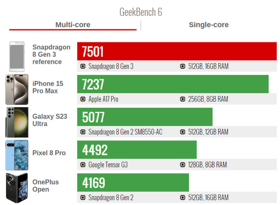 Snapdragon 8 Gen 3 Geekbench vs A17