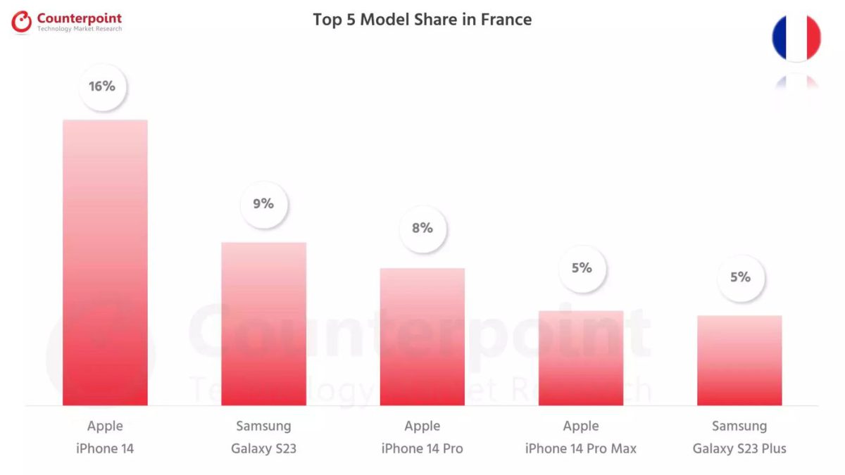 iPhone vente France Q3 2023