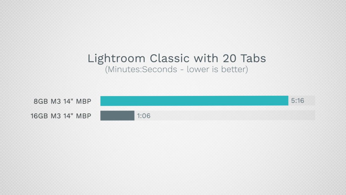 MacBook Pro M3 8 vs 16 Go RAM Comparaison Lightroom Classic