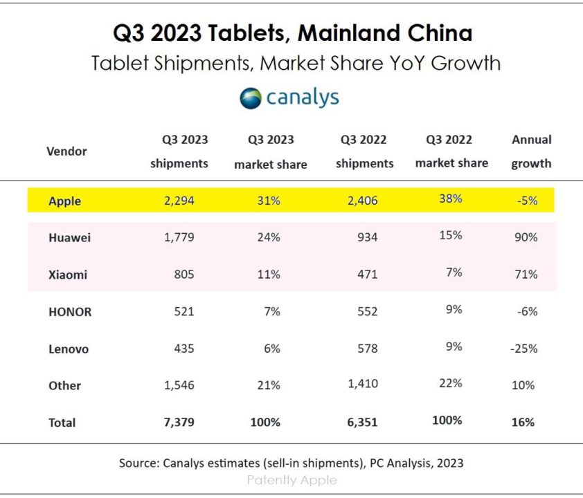 iPad Pdm Chine Q3 2023