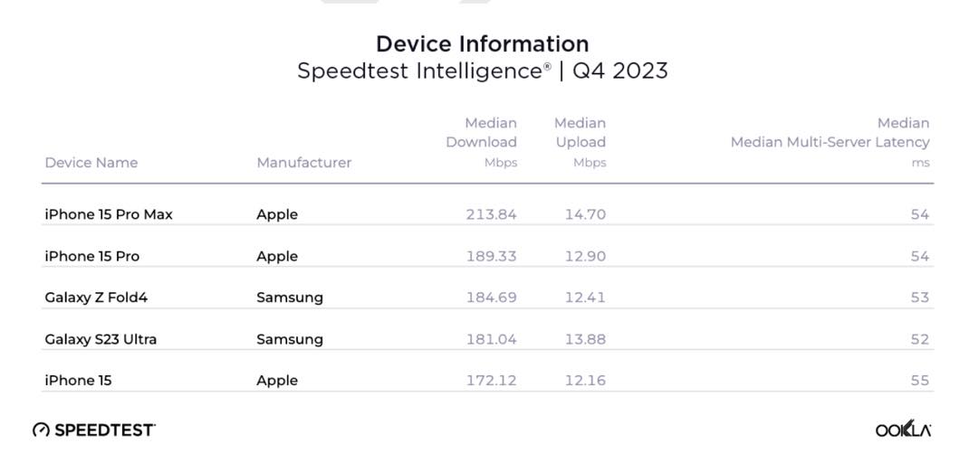 iPhone 15 Pro Max vitesse en download celullaire