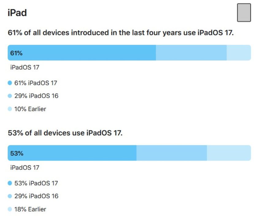 Parts Installation iPadOS 17 5 Fevrier 2024