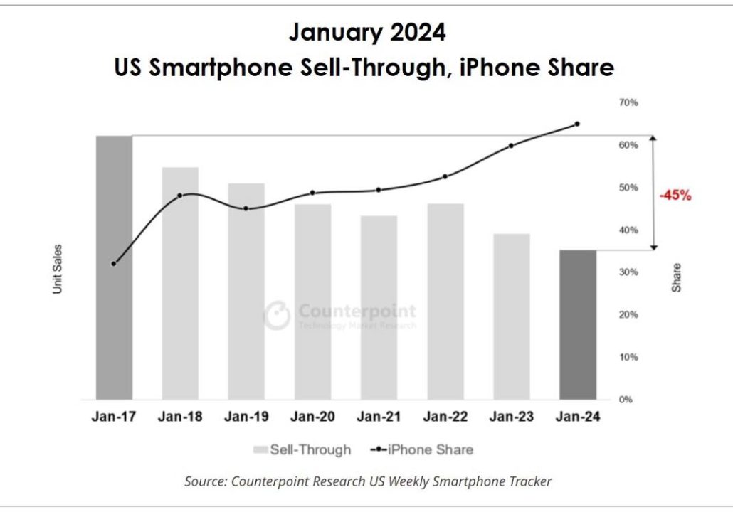Smartphone ventes US