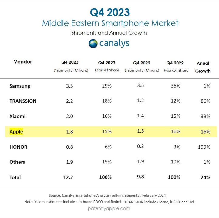 iPhone Pdm Middle east Q4 2023