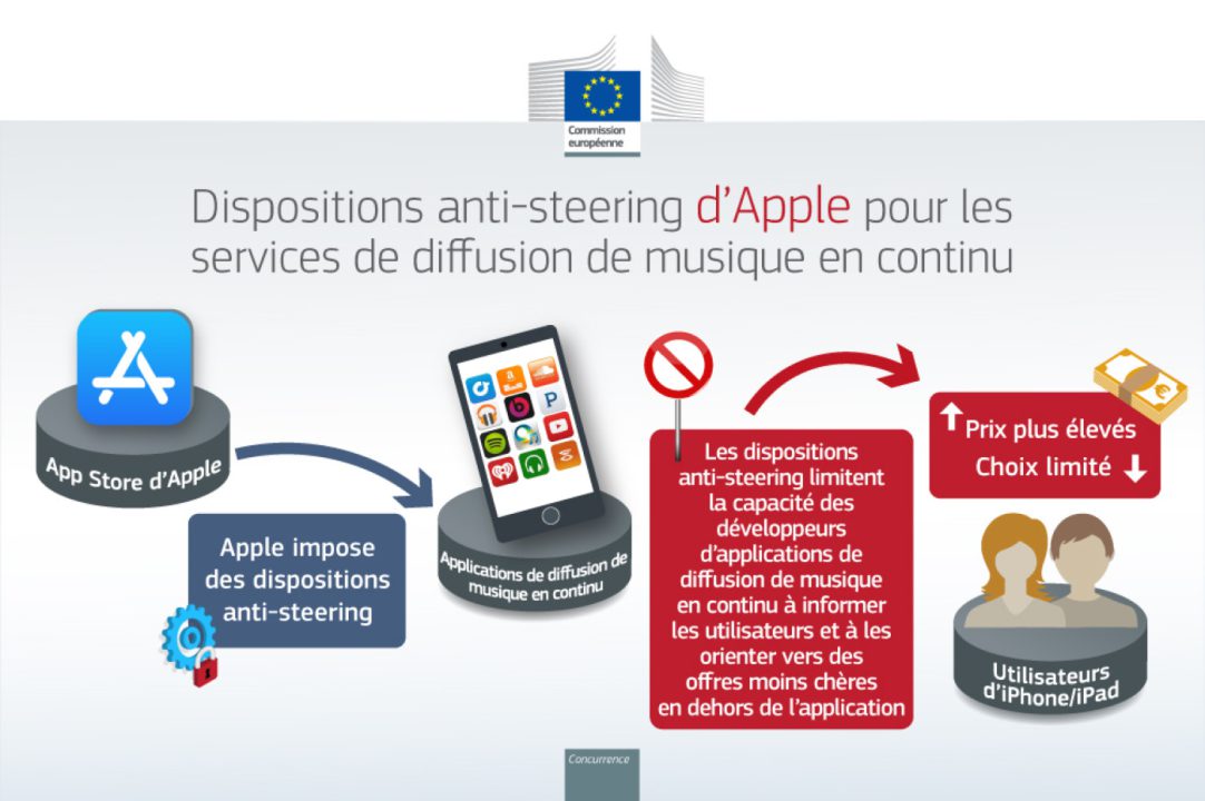 Infographie Apple Streaming Musical Europe Blocages
