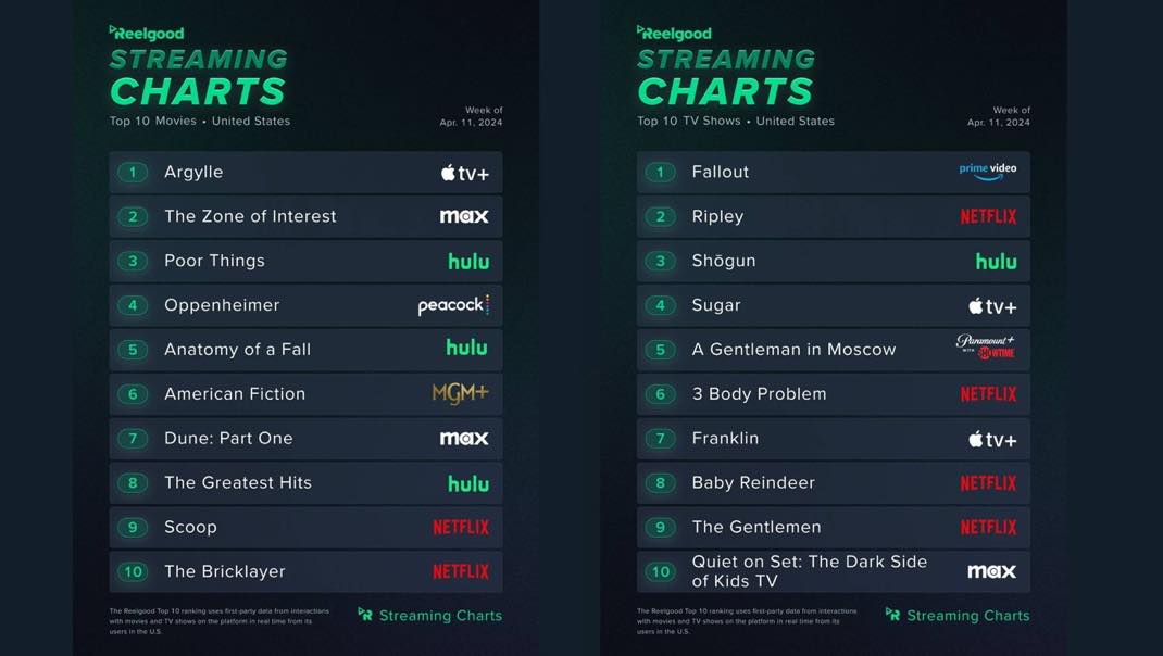 Apple TV+ charts strealing