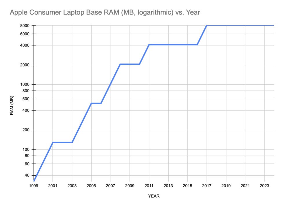 Quantite RAM Mac Portable MacBook Apple Depuis 1999