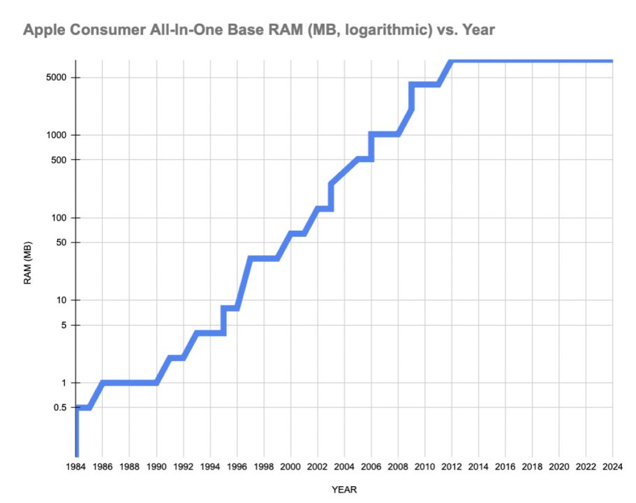 Quantite RAM Mac Tout-en-un Apple Depuis 1984