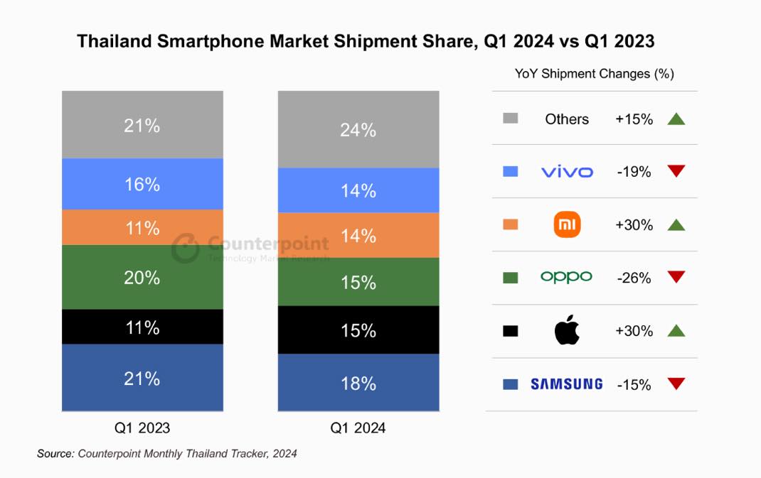 iPhone Pdm Thailande Q1 2024