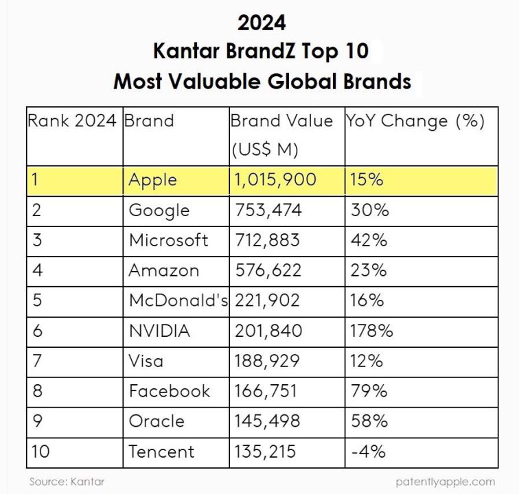 Apple classement des marques Kantar