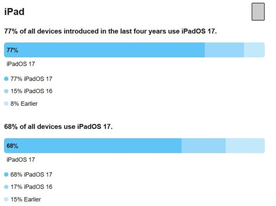 iOS 17 Parts Installation Juin 2024 iPad