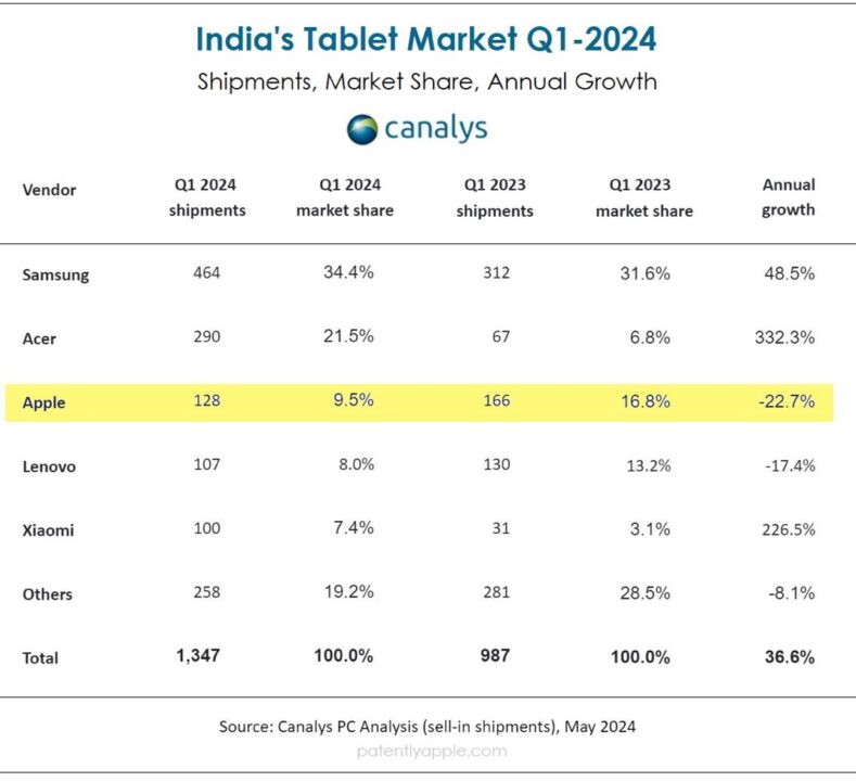 iPad Pdm Inde Q1 2024