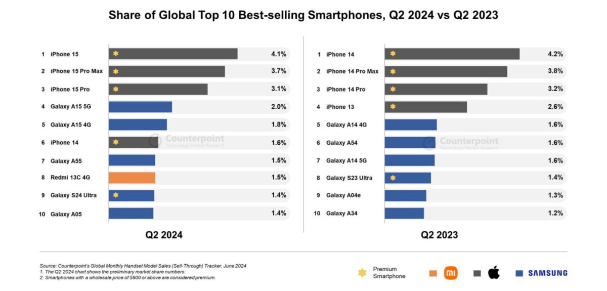 Vente Smartphones iPhone Top T2 2023 vs 2024