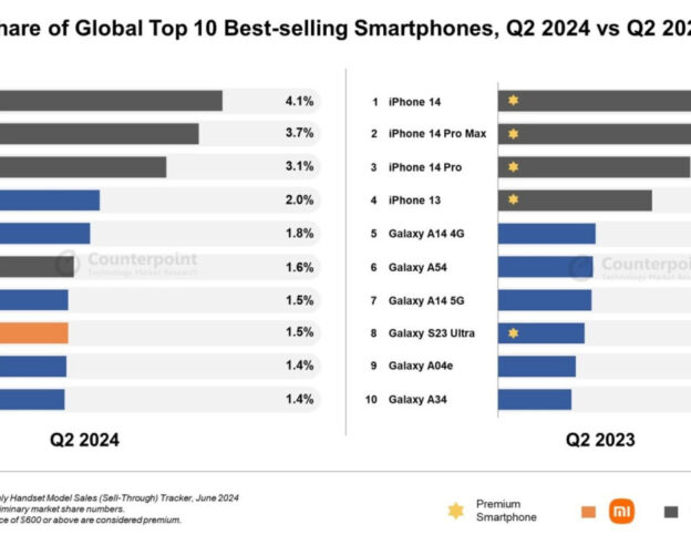 Image 4 iPhone sont dans le top 10 des smartphones les plus vendus au 2e trimestre 2024