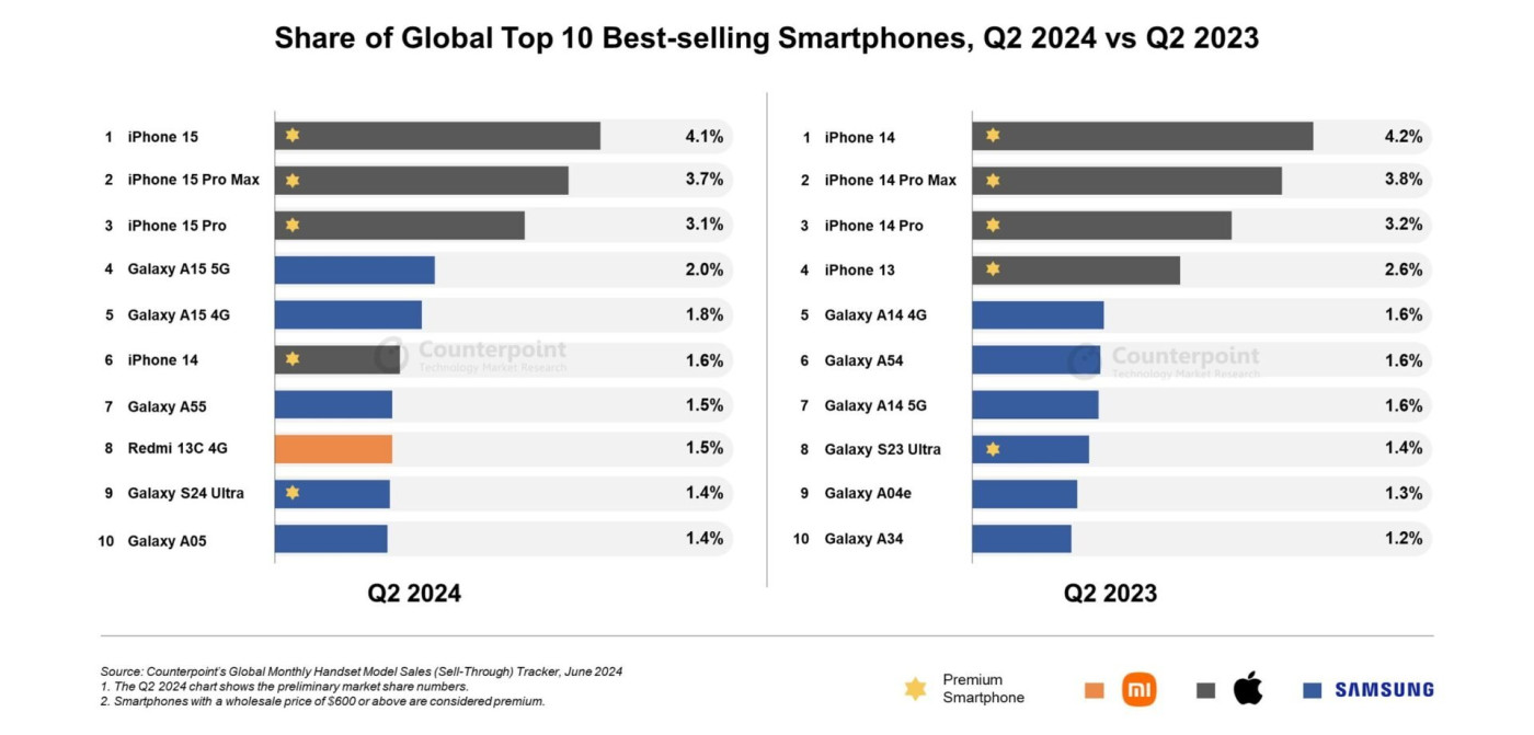 Vente Smartphones iPhone Top T2 2023 vs 2024
