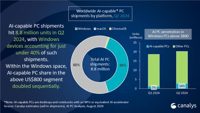 AI PC Pdm Q2 2024