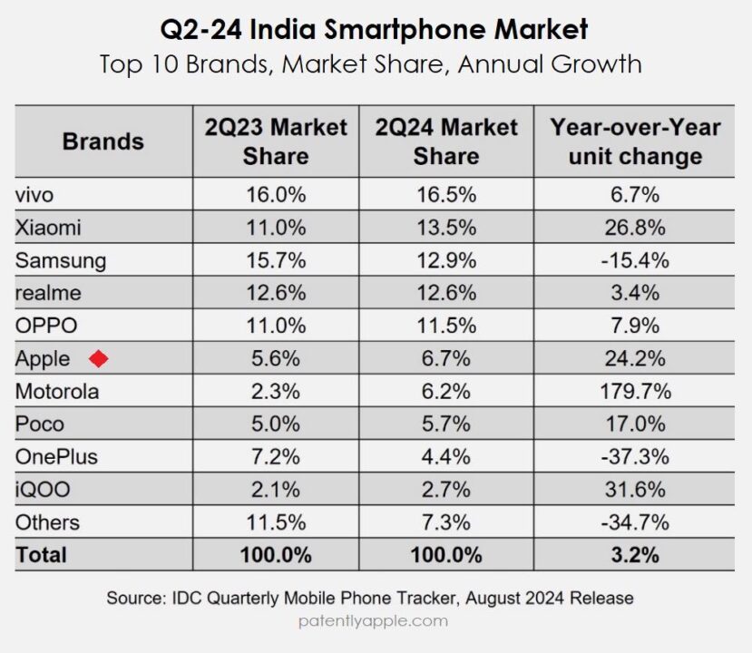 Inde Q2 2024