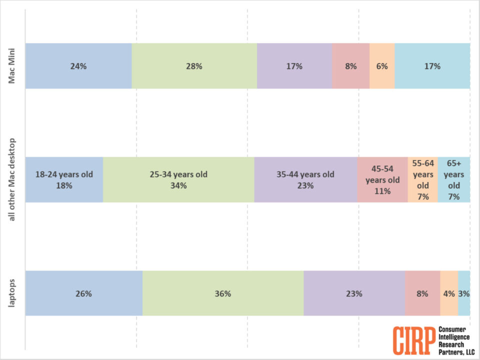 Parts Ventes Mac mini Selon Age