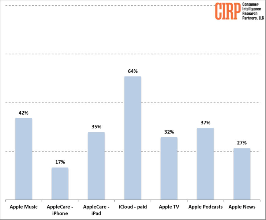 Services Apple Parts Utilisation