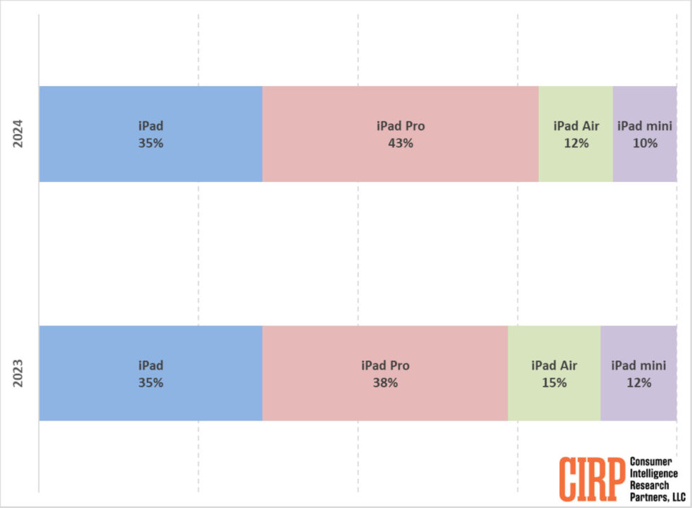 Ventes iPad T2 2024 vs 2023