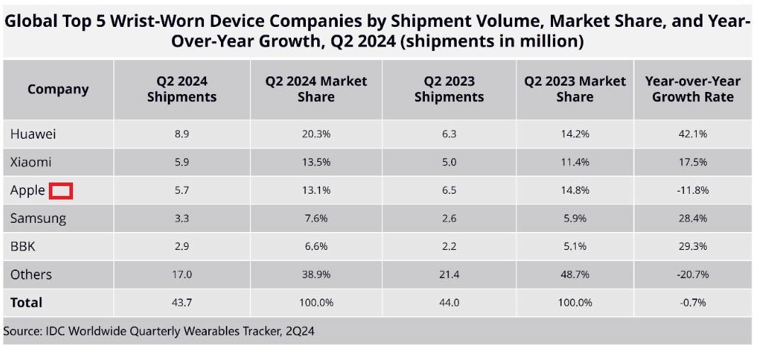 Apple Watch Pdm IDC Q2 2024