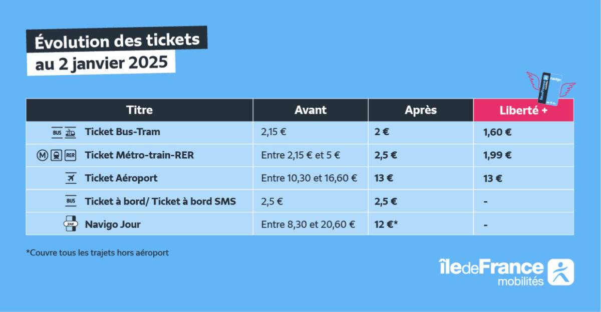 Nouveaux Prix Transports Commun Paris RATP 2025