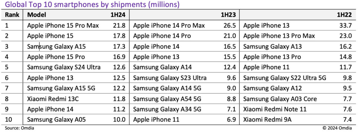 Ventes Smartphones 1er Semestre 2024