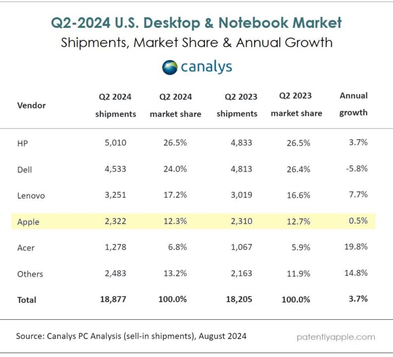 Ventes de Mac US Q2 20