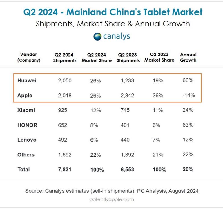 iPad Pdm Chine Q2 2024