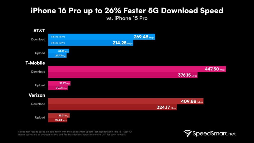 iPhone 16 Pro vitesse modem 5G