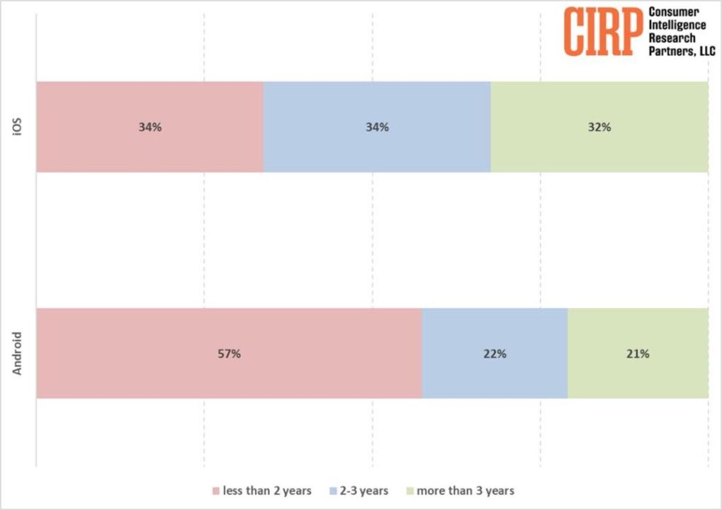 CIRP iPhone Android