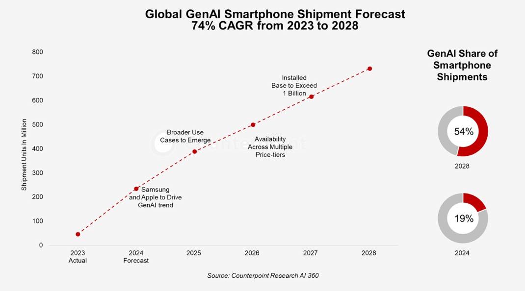 Gen AI market