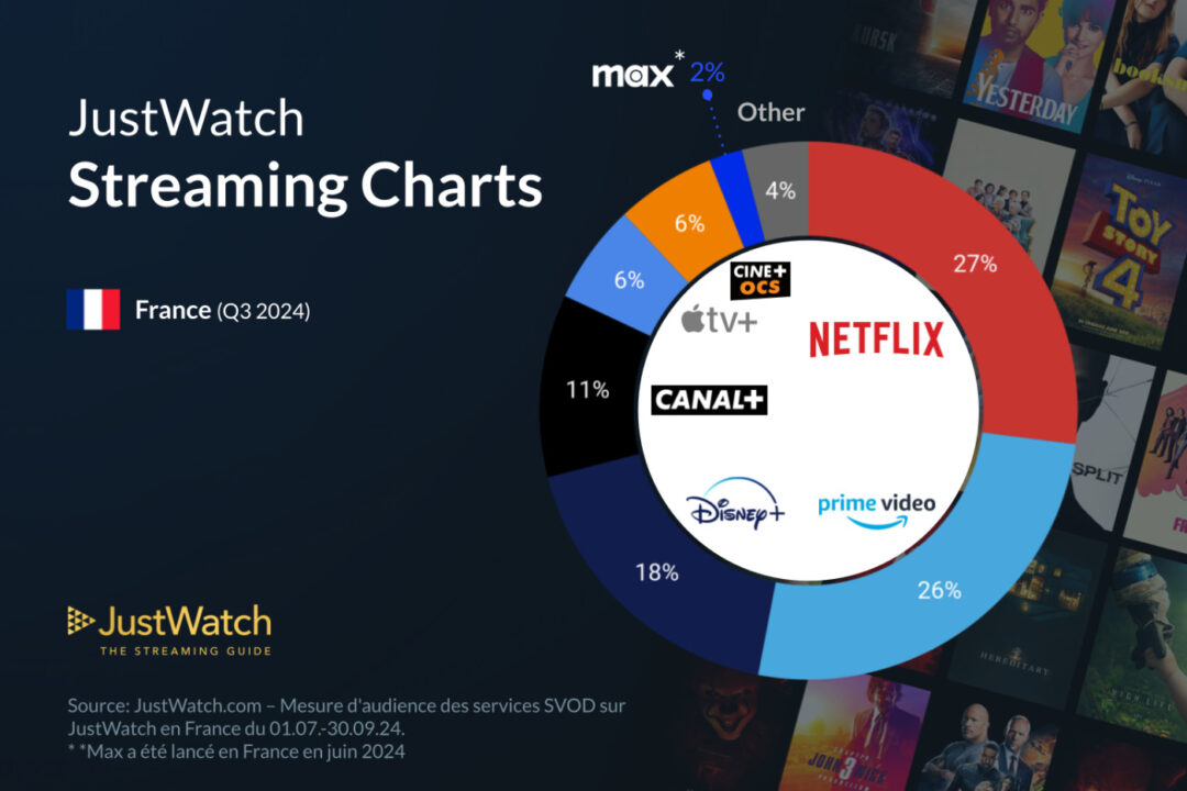 Part de Marche Streaming France T3 2024