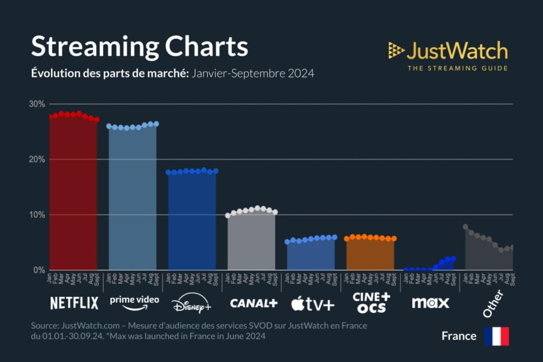 Part de Marche Streaming France T3 2024 2