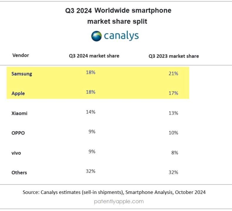 Pdm iPhone Q3 2024